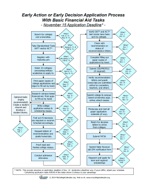 flow charts form