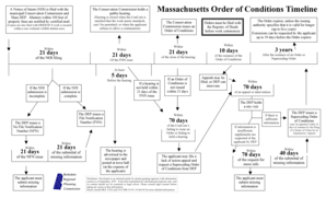 Marketing timeline examples - conservation commission appeal order of conditions timeline form