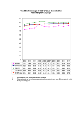 Chart B3: Percentage of GCE 'O' Level Students Who Passed ...