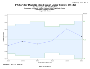 From 26q - P Chart for Control of Diabetes. Indicator 5122.. P Chart for Indicator 5122. April 1, 2010 thru March 31, 2011 - ihs