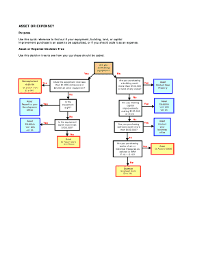 Asset or Expense Decision Tree