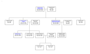 HCPO Gallery Spotlight - Gurlitt Family Tree diagram - dfs ny