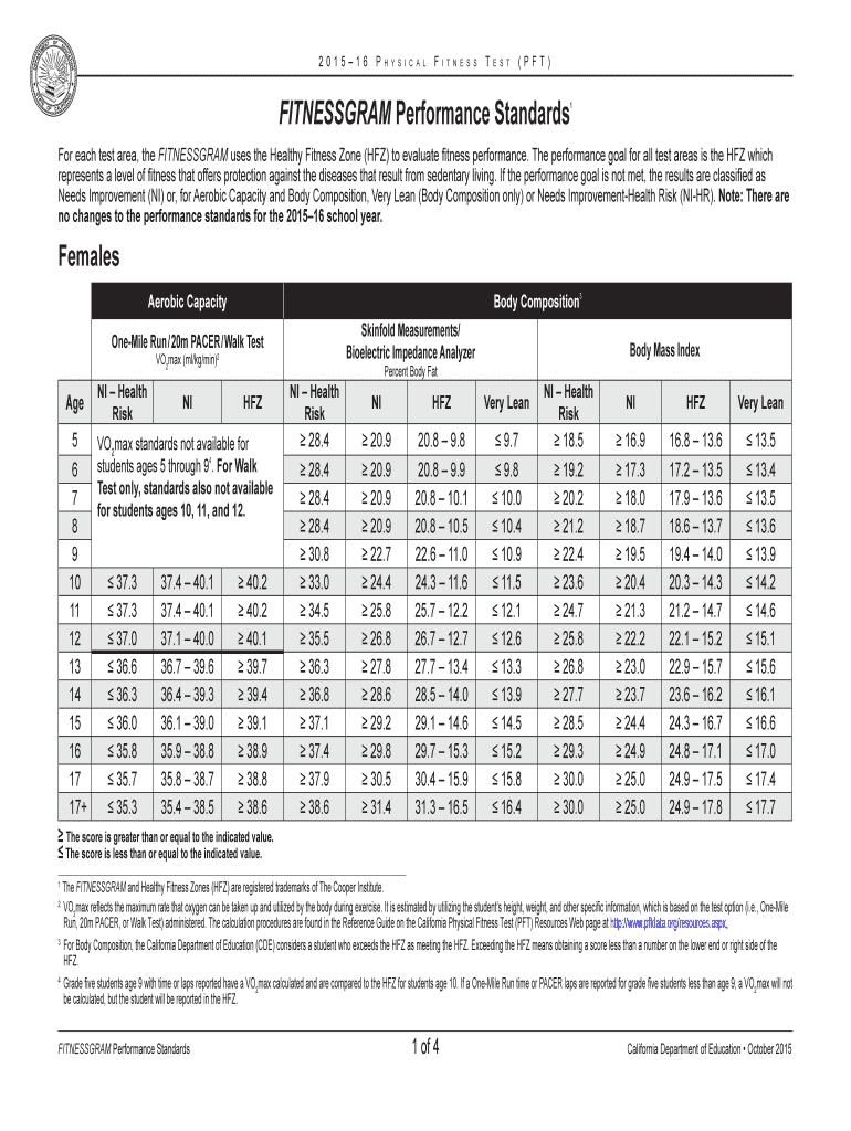 Fillable Online cde ca 201516 FITNESSGRAM Performance Standards PFT