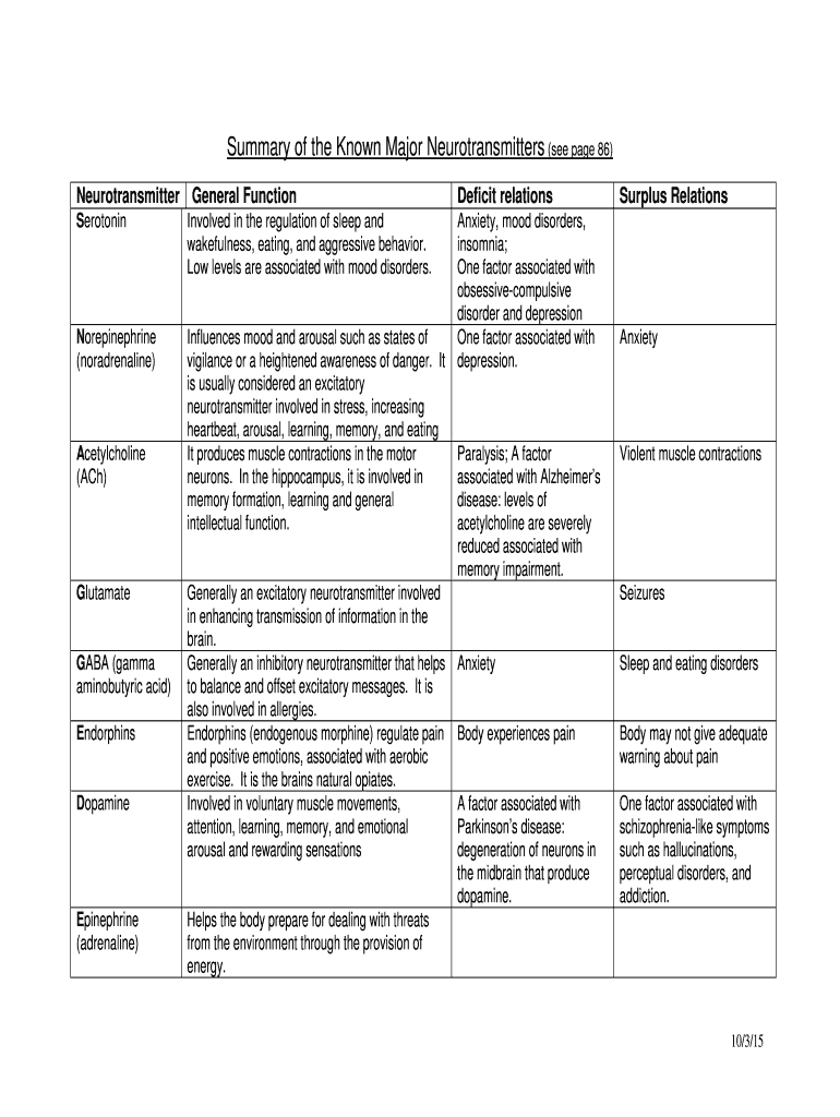 List of neurotransmitters and their functions pdf fill online 