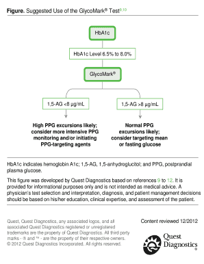 Suggested Use of the GlycoMark Test. This algorithm provides a strategy for improving glucose control in patients with diabetes. Interpretive information for the GlycoMark test is included.