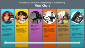 Workout sheet - Restorative Community Conferencing in Harrisonburg Flow Chart - harrisonburgva