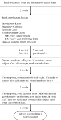 Send precontact letter and information update form ... - BioMed Central