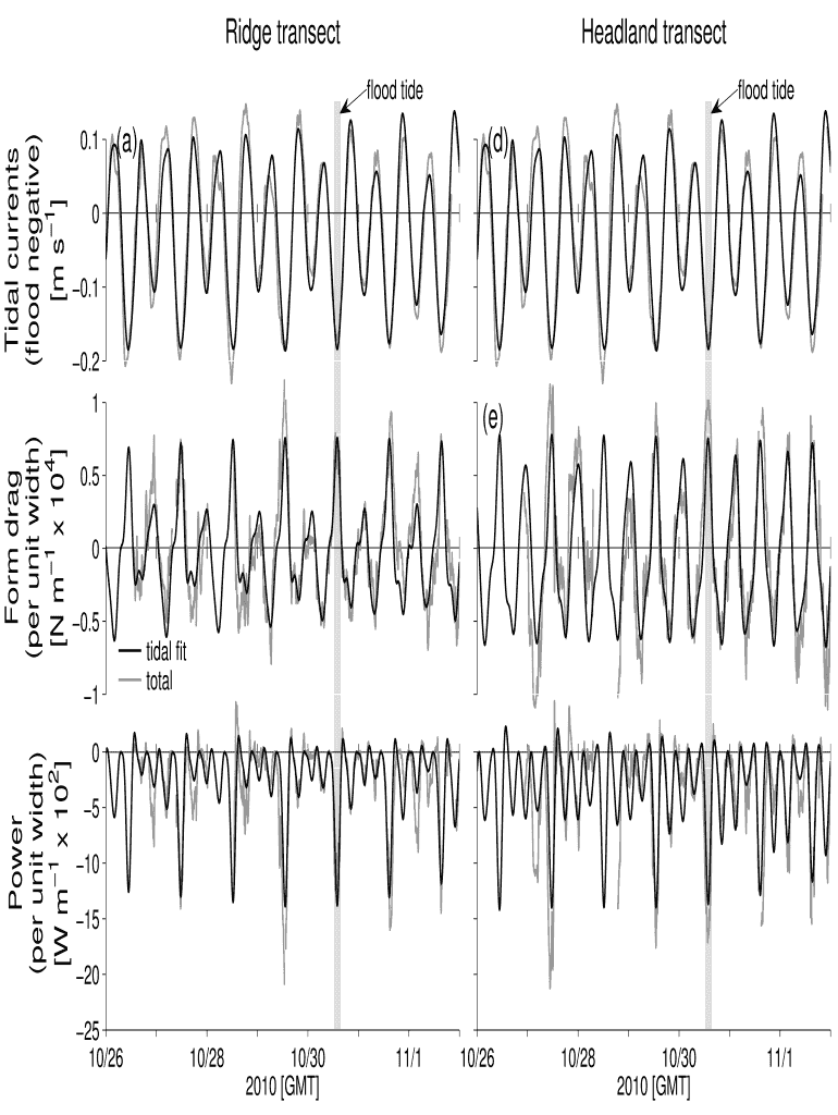 Tidal currents (flood negative) m s Ridge transect (a) Form drag - mixing coas oregonstate Preview on Page 1