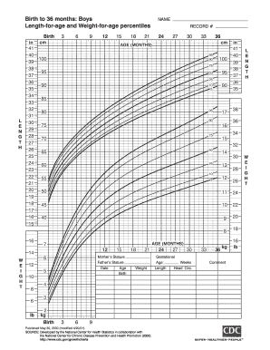 CDC Growth Chart for Boys Birth to 36 Months