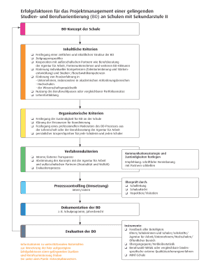 Checkliste der Bundesagentur für Arbeit
