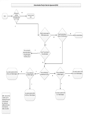 Data Use Agreement (DUA) Determination Flow