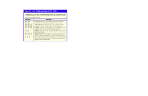 Table 7.4 FILE TYPES AVAILABLE AT FTP SITES