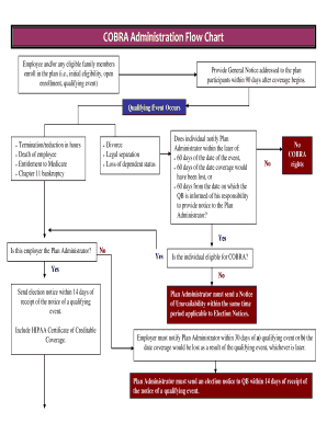 COBRA Administration Flow Chart