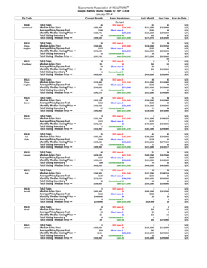 I385 formulario - Sacramento Association of REALTORS Single Family Home Sales by ZIP CODE January 2014 Current Month Sales Breakdown Zip Code Last Month Last Year Year - sacrealtor