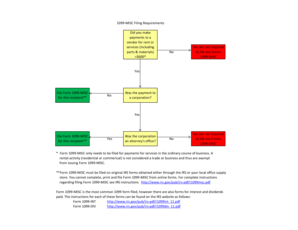 IRS Form 1099-MISC Filing Requirements
