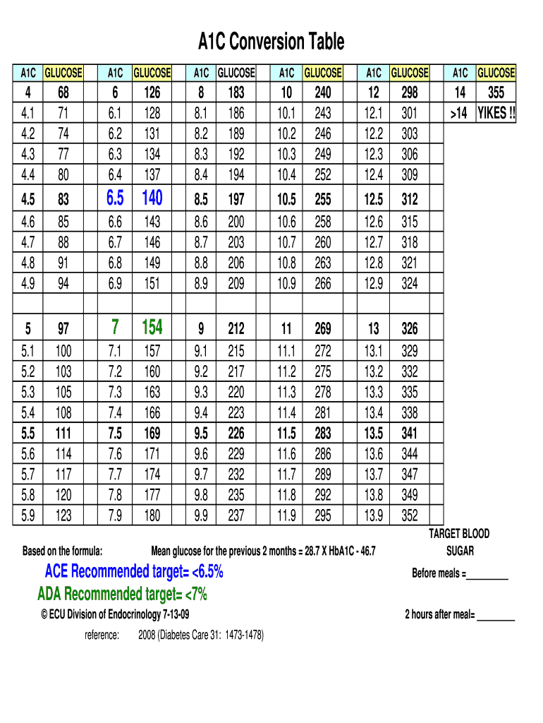 Fillable Online A1C Conversion Table Fax Email Print - pdfFiller