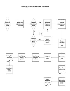 Fillable Online Purchasing Process Flowchart for Commodities Fax Email ...