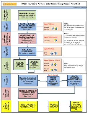 LOGOS New World Purchase Order Create/Change Process Flow Chart