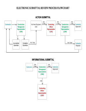 ELECTRONIC SUBMITTAL REVIEW PROCESS FLOWCHART