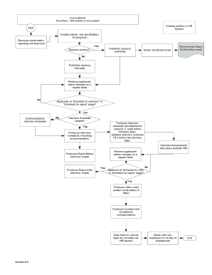 Flowchart HR activity on the system