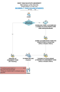 West Visayas State University Enrollment Flow