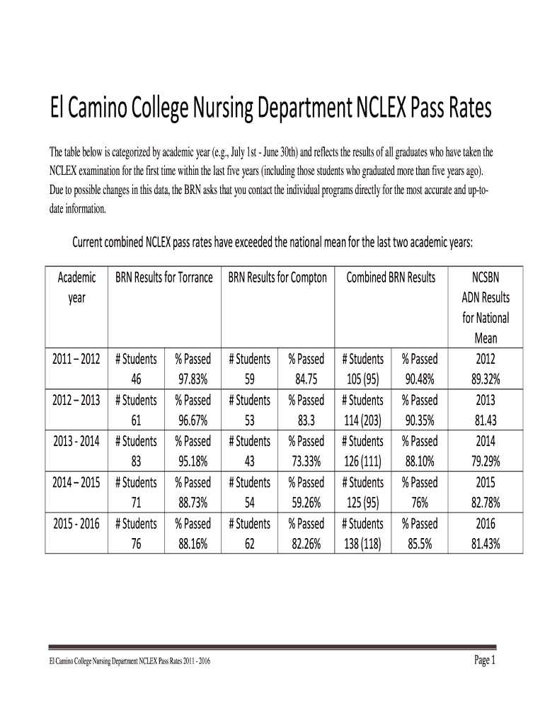 Fillable Online El Camino College Nursing Department NCLEX Pass Rates