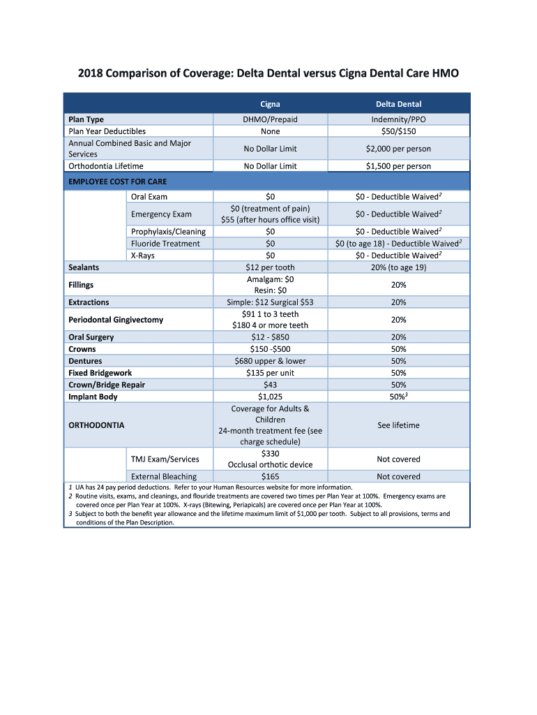 Fillable Online 2018 Comparison of Coverage Delta Dental versus Cigna