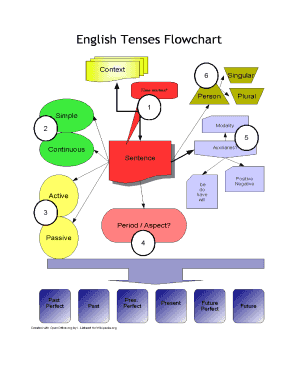 tenses flowchart