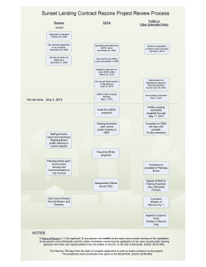 Visio-Review process.vsd. Template: Memo form - permits edmonds wa