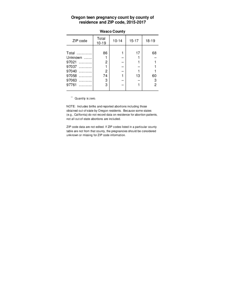 Fillable Online Oregon teen pregnancy count by county of residence and