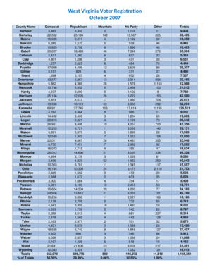 West Virginia Voter Registration October 2007 - sos wv