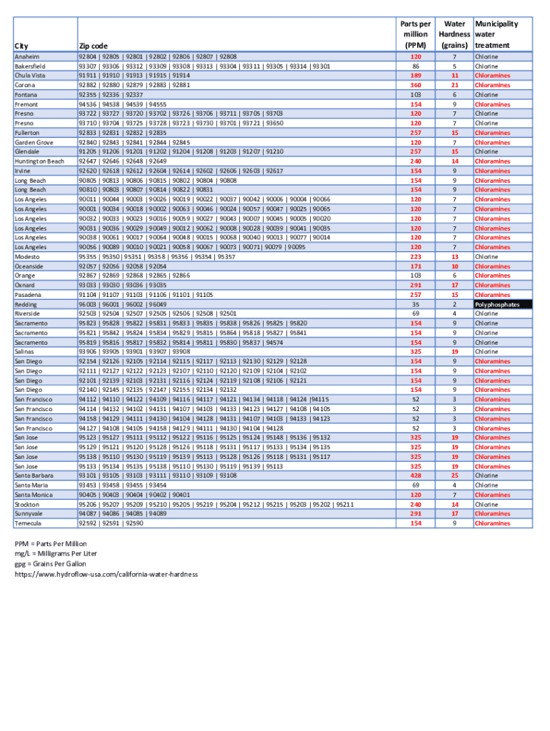 Fillable Online City Zip code Parts per million (PPM) Water Hardness