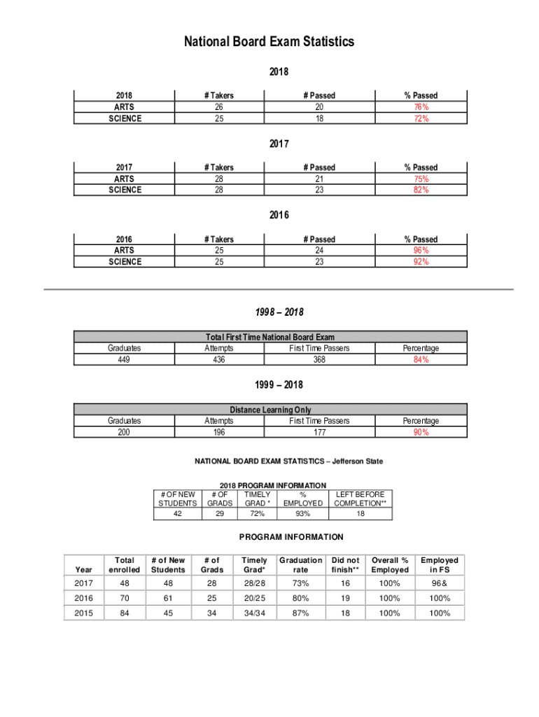 Fillable Online National Board Exam Pass Rates Fax Email Print pdfFiller
