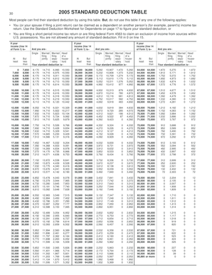 2005 Standard Deduction Table