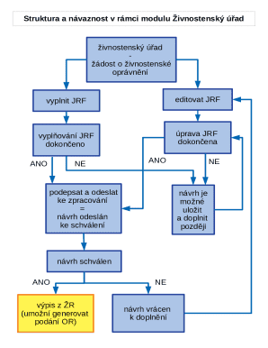Czech Business License Application