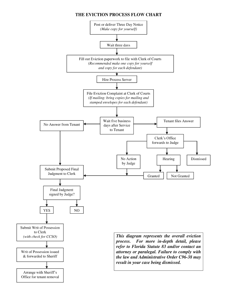 Fillable Online THE EVICTION PROCESS FLOW CHART Fax Email Print pdfFiller