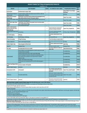 Attachment A: Credentials, Type of Training, and Corresponding Activity in Workforce One