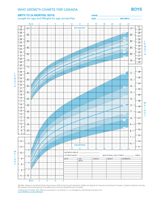 WHO Growth Charts for Canada Boys Birth to 24 Months